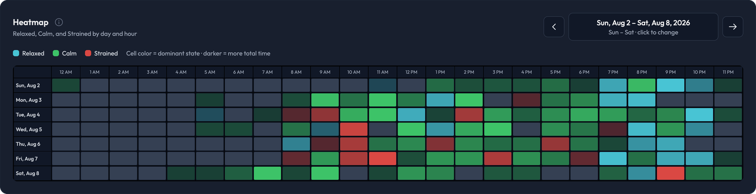 CuesHub hourly patterns heatmap showing relaxed, calm and strained hours across a week