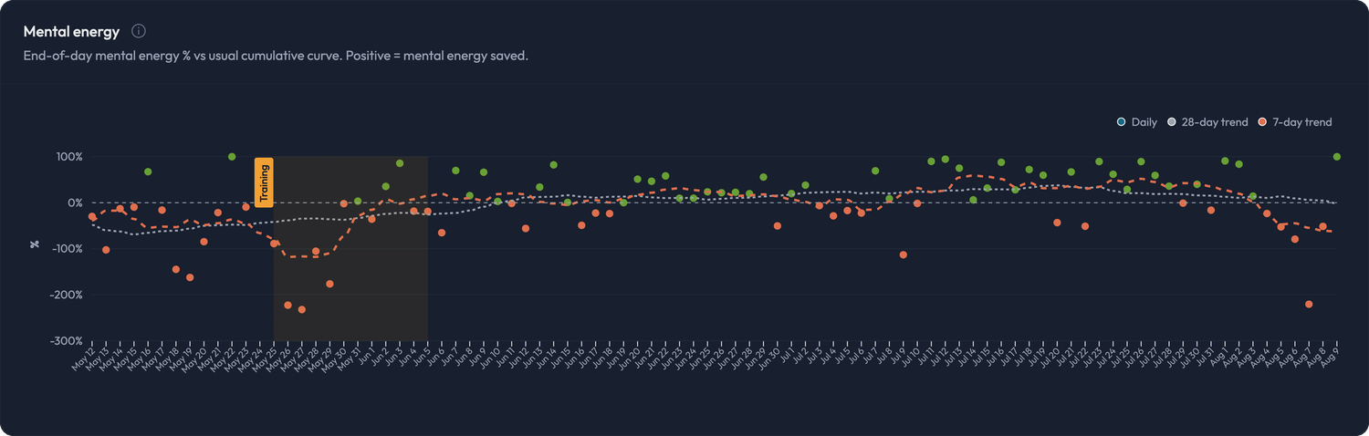 CuesHub mental energy trend over three months, with a training intervention marked on the timeline