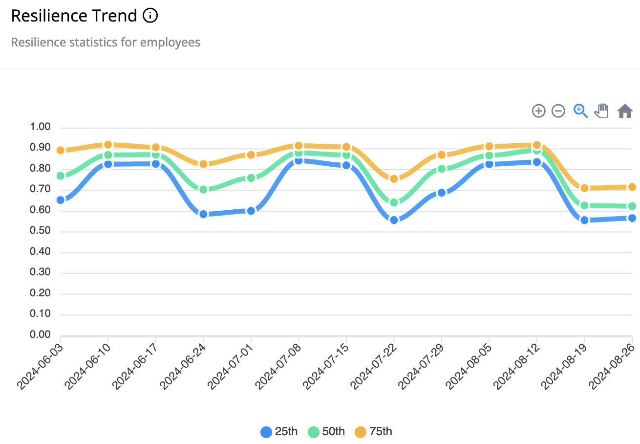 Resilience Trend